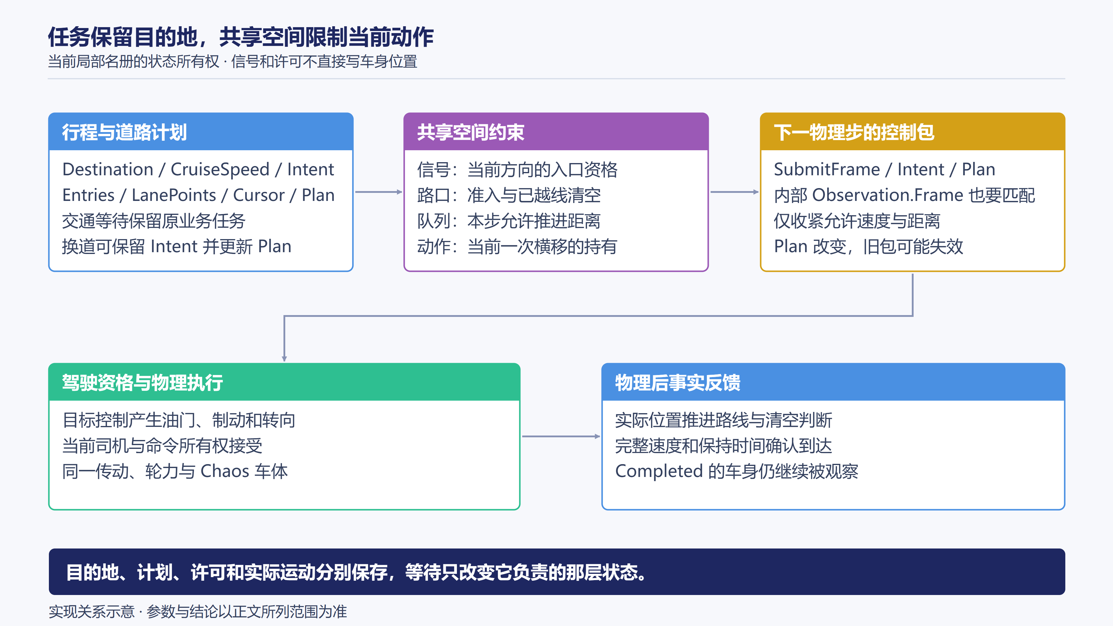 任务、共享空间与物理执行的状态所有权