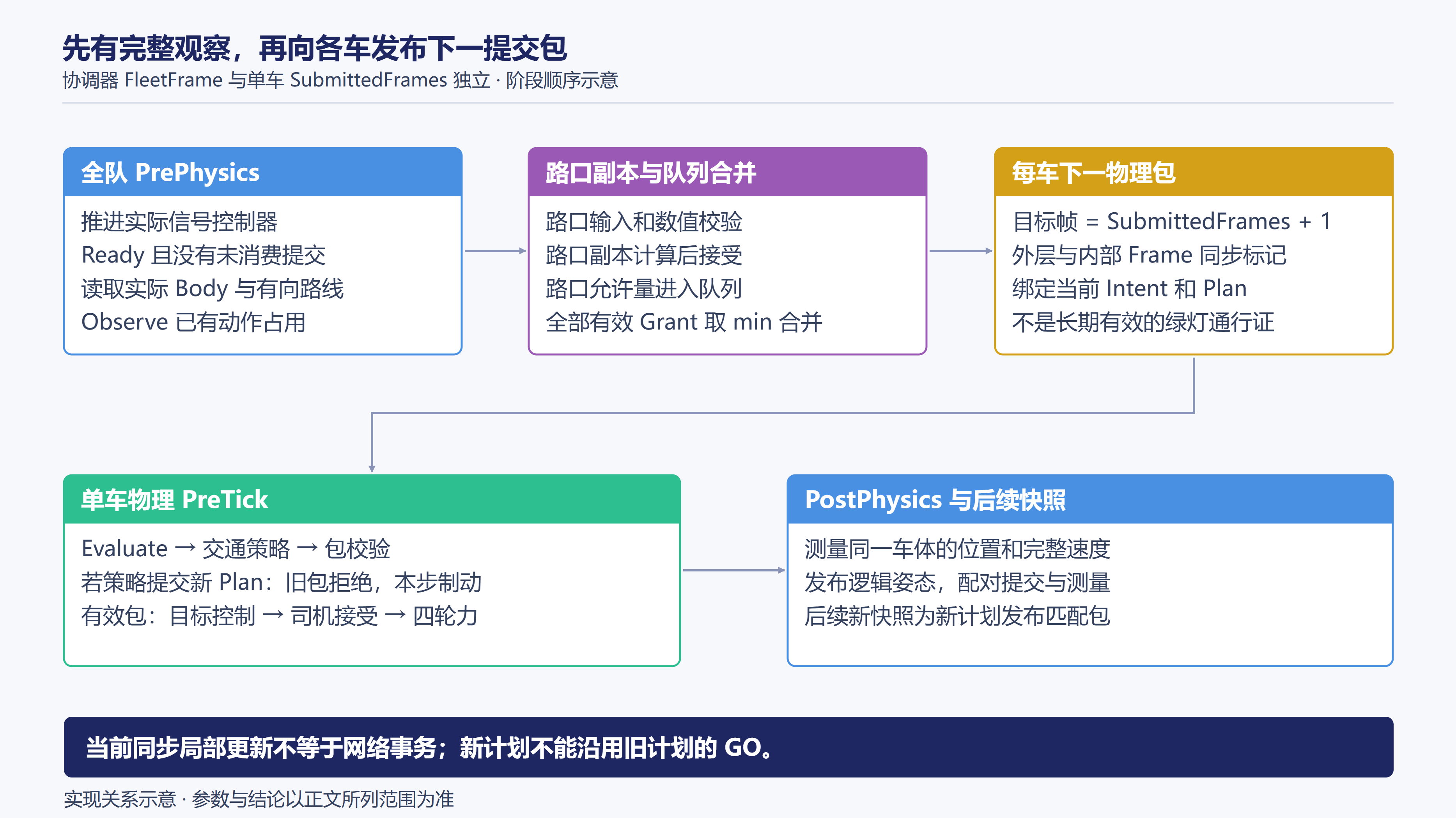 全队观察、控制包和物理回读的更新顺序