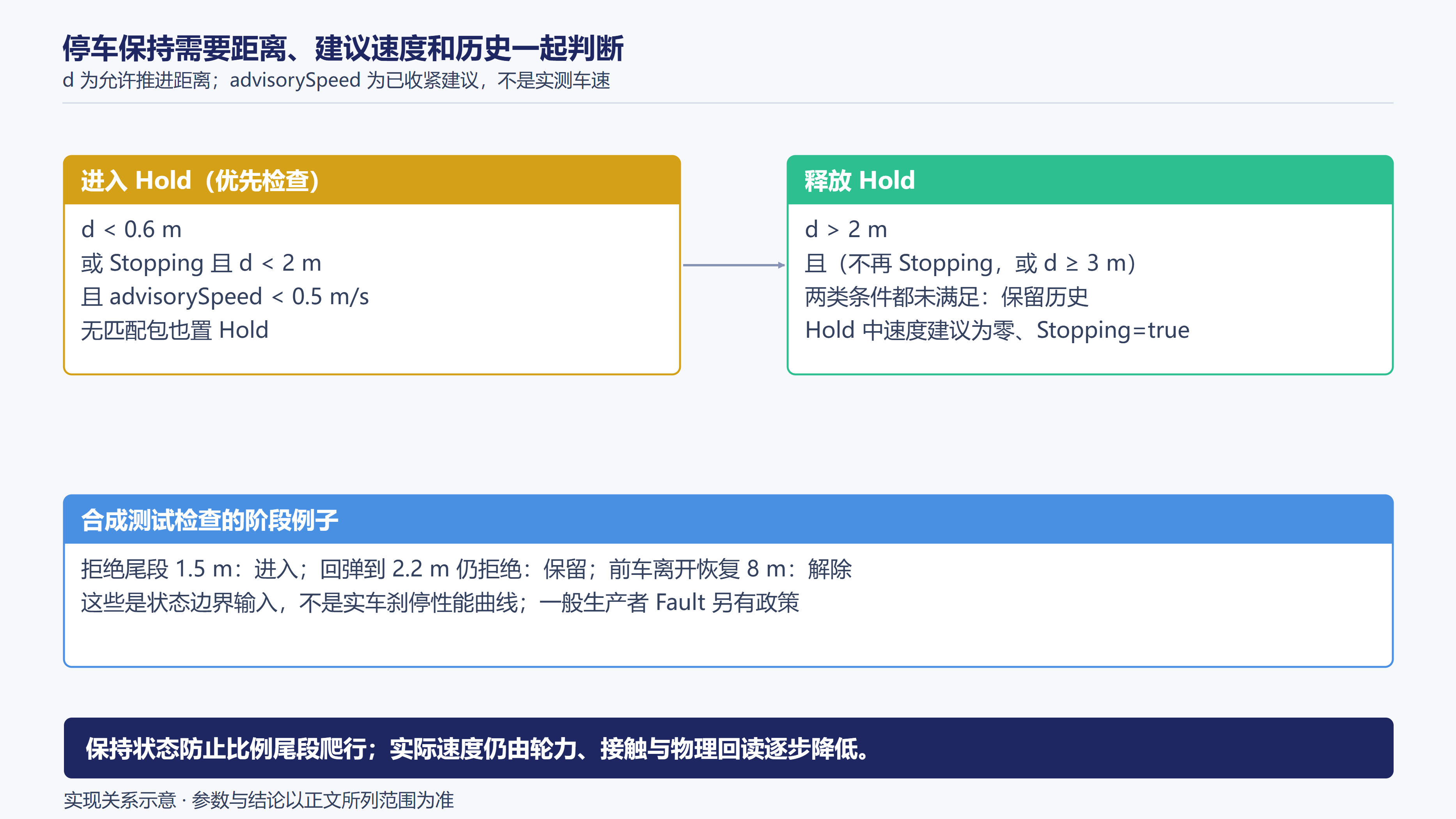 停车保持的进入、保留与释放条件
