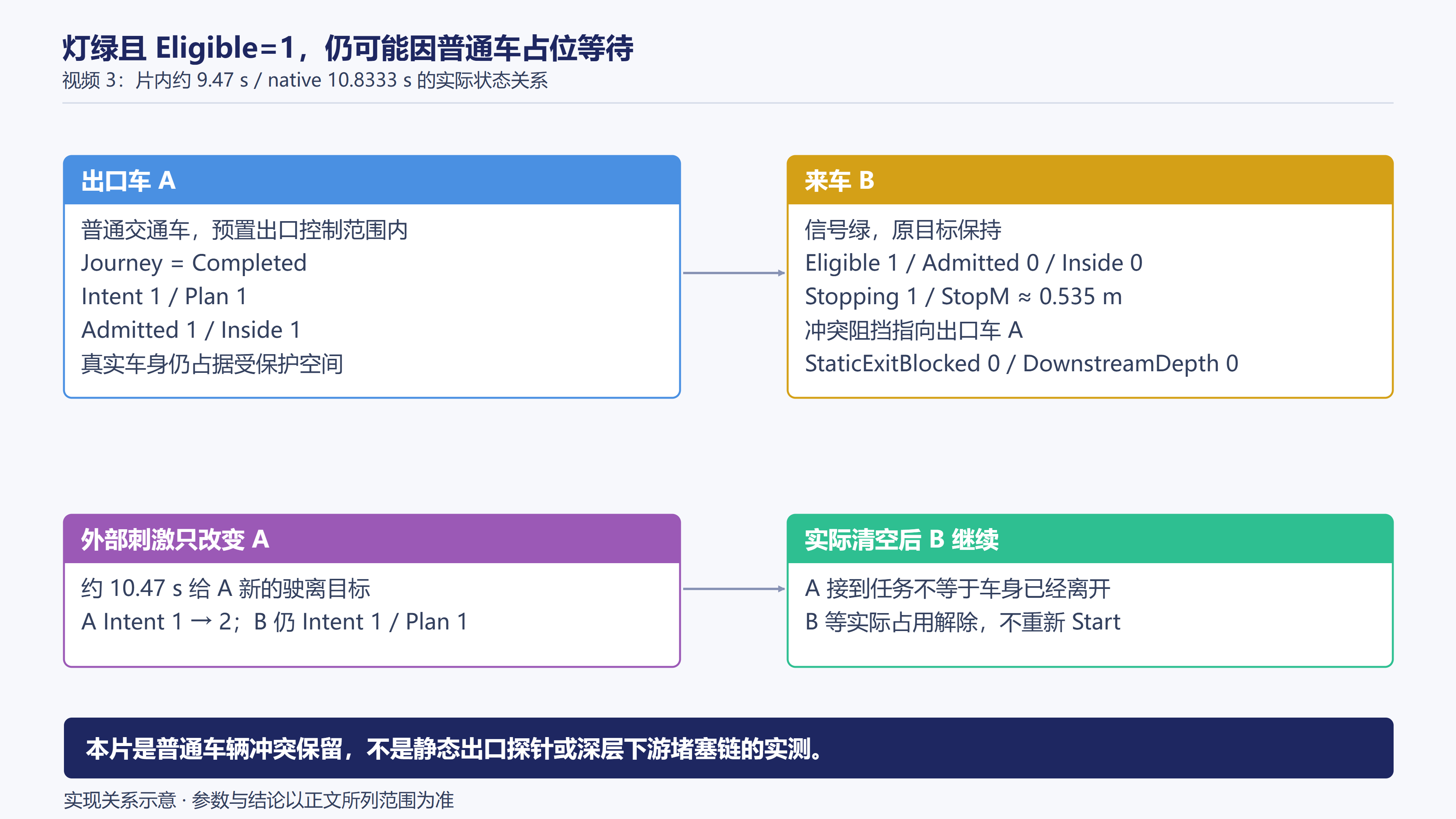 绿灯出口被普通车辆占用时的状态