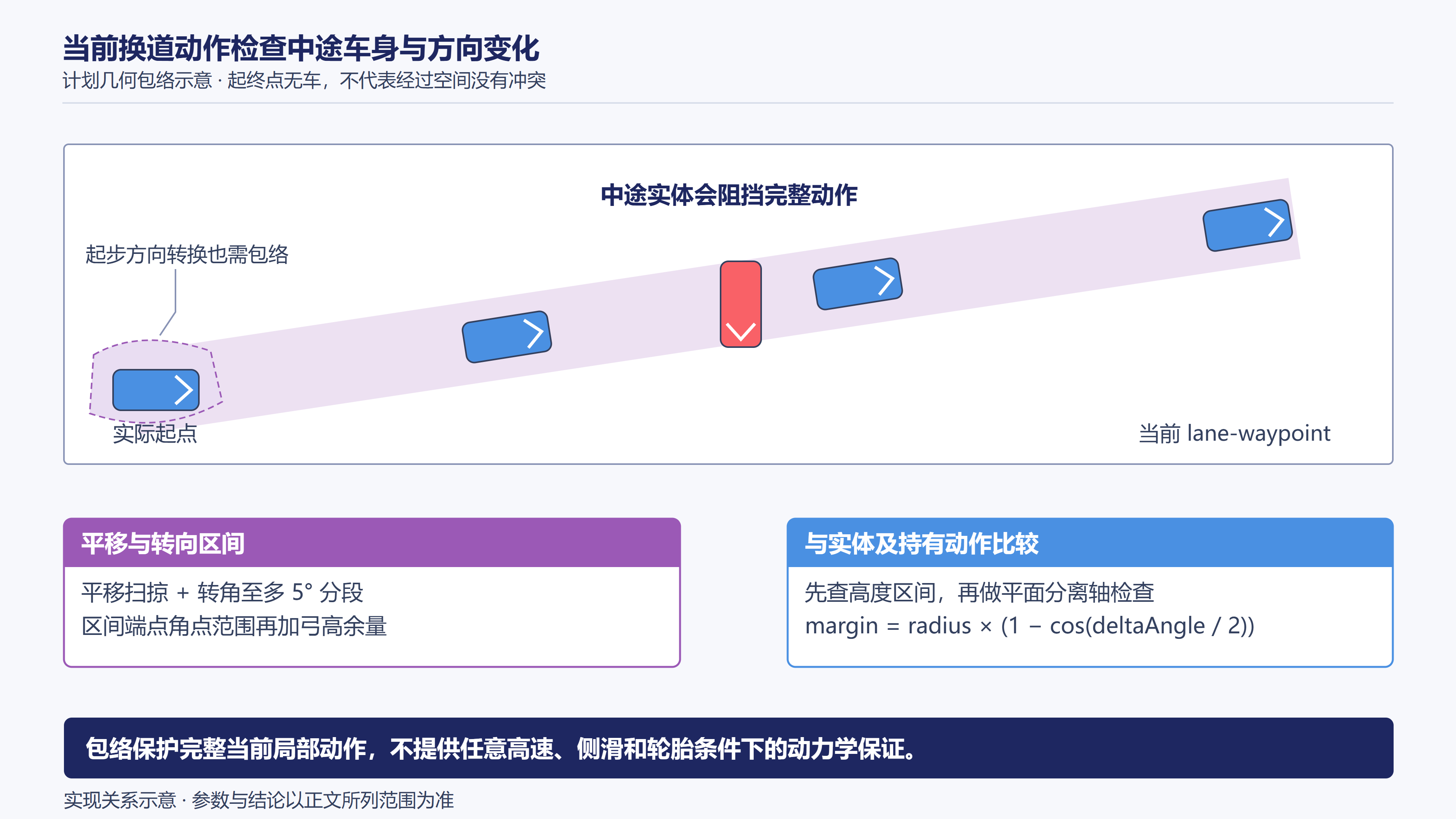 完整当前换道动作的平移和转动包络