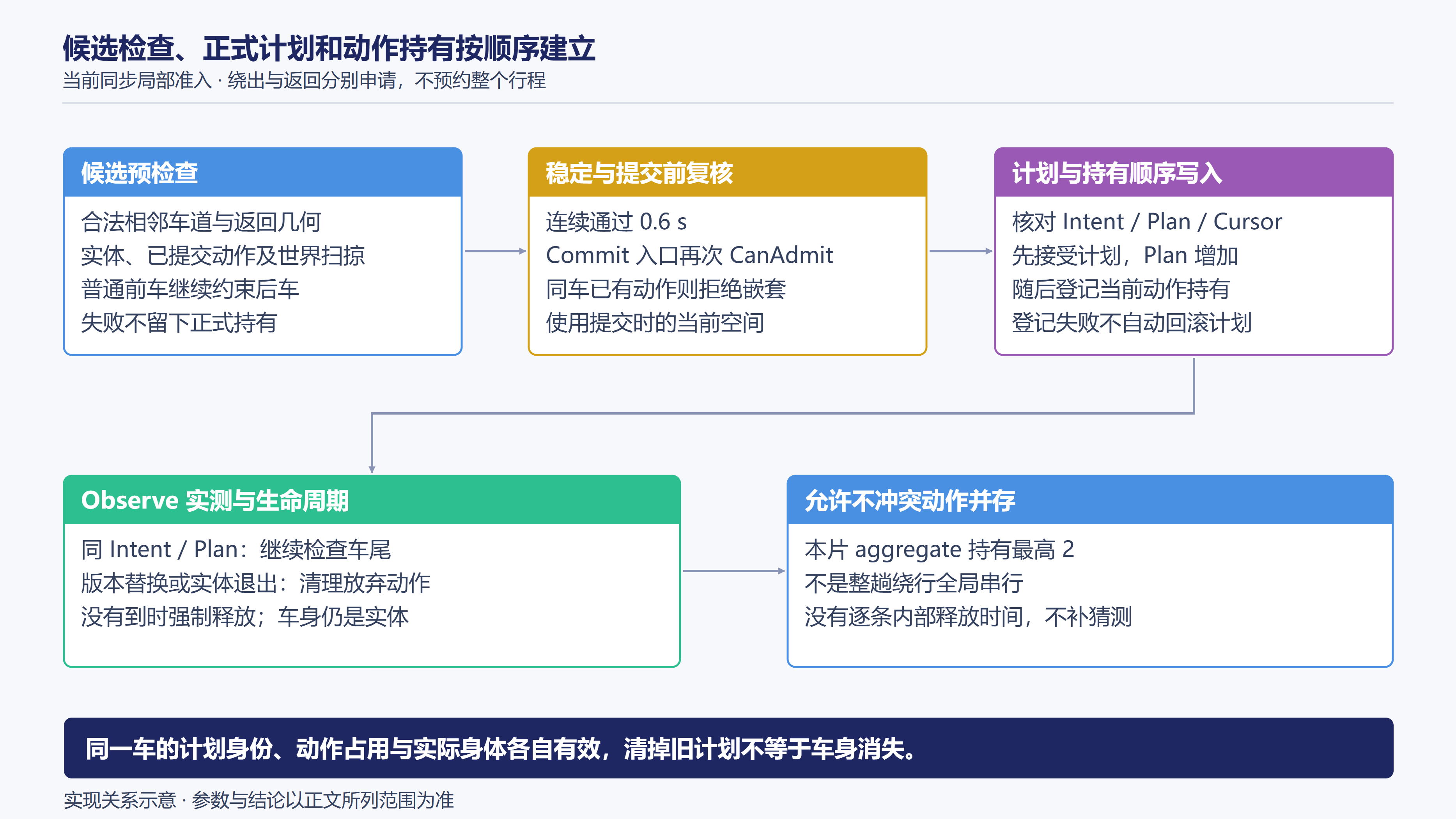 换道准入、计划提交与持有的生命周期