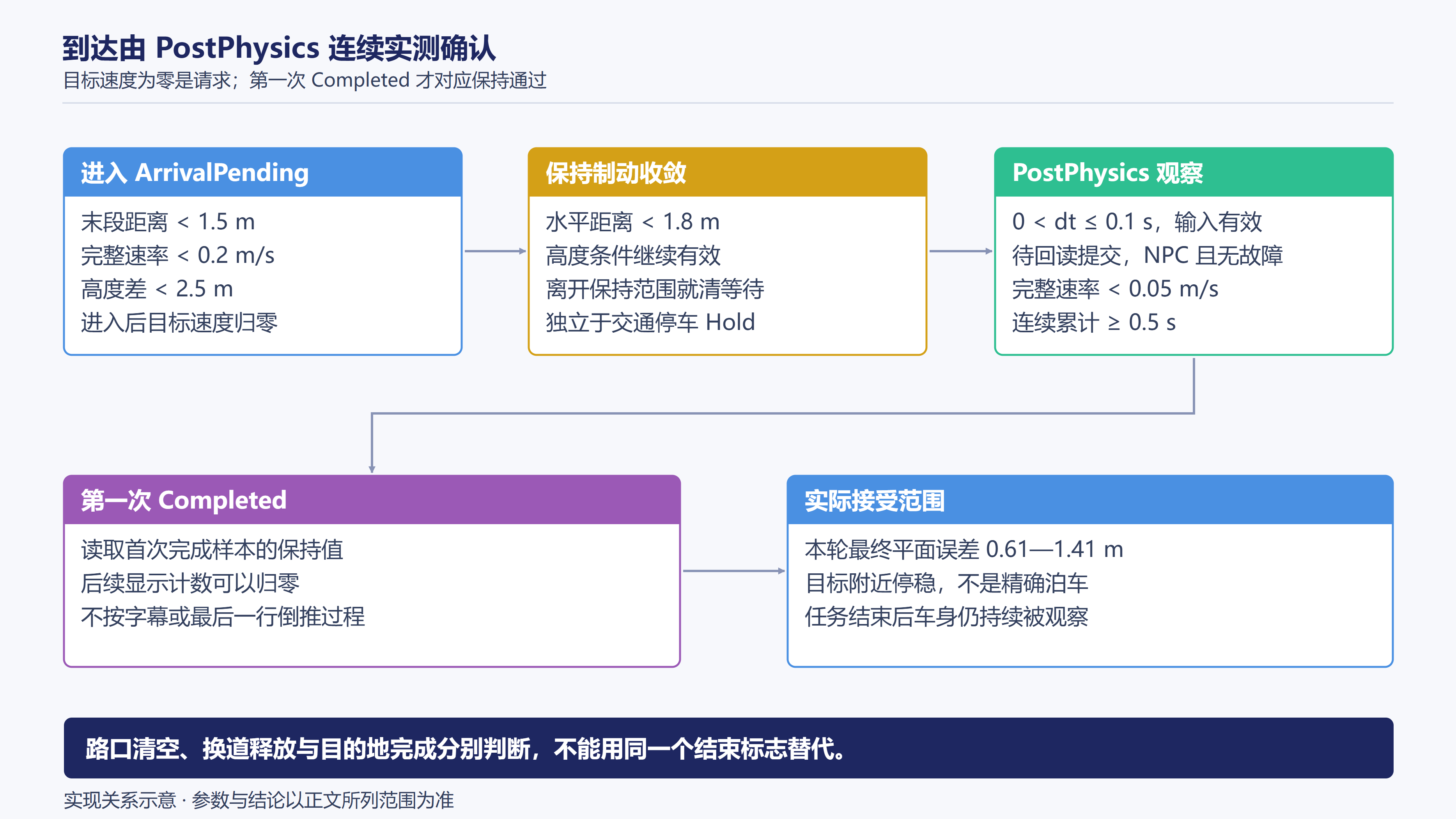 停车候选、物理回读与完成保持