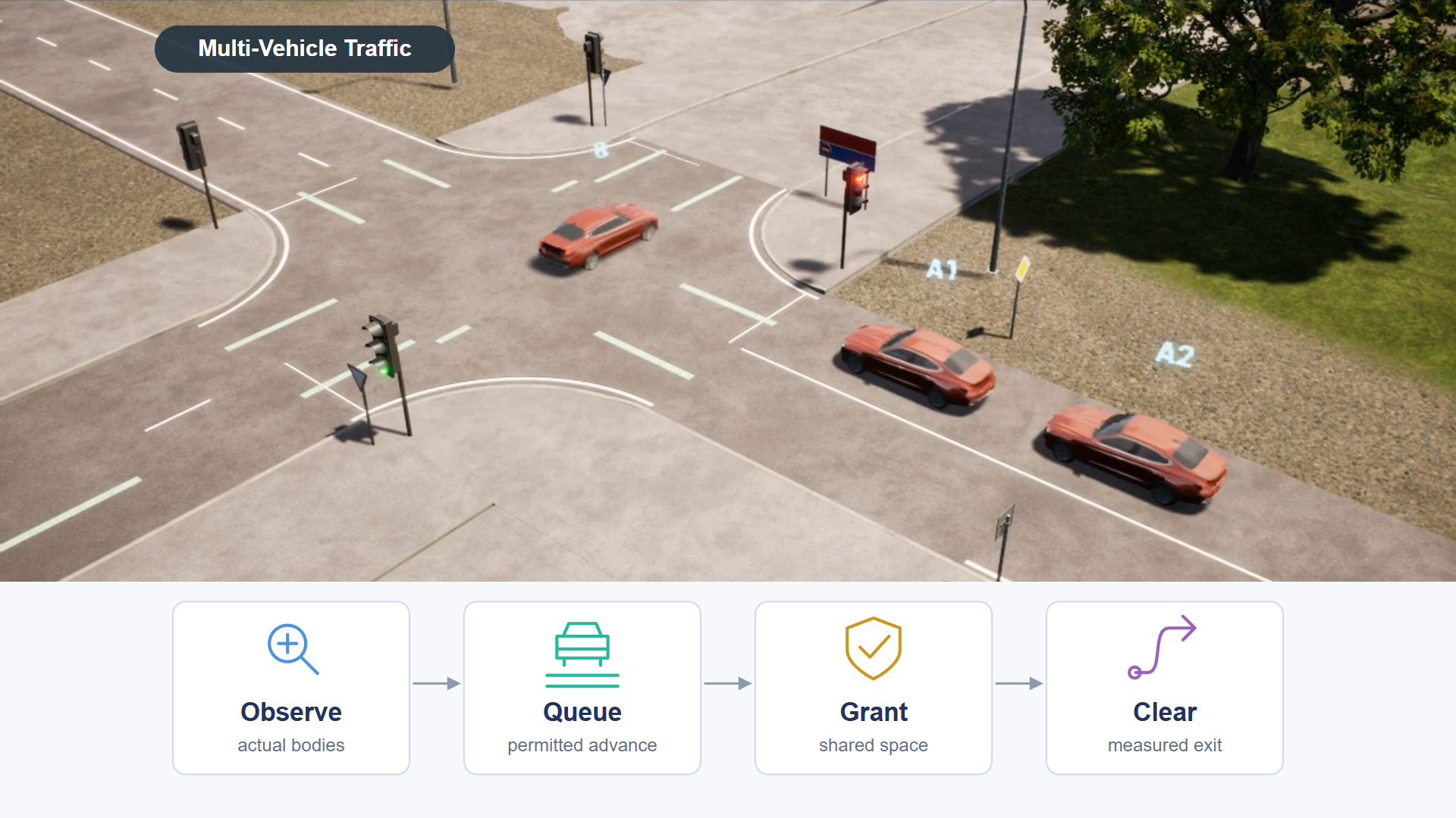 Three real simulated vehicles at a signal-controlled junction, with a light diagram showing observation, queuing, admission, and measured clearance.