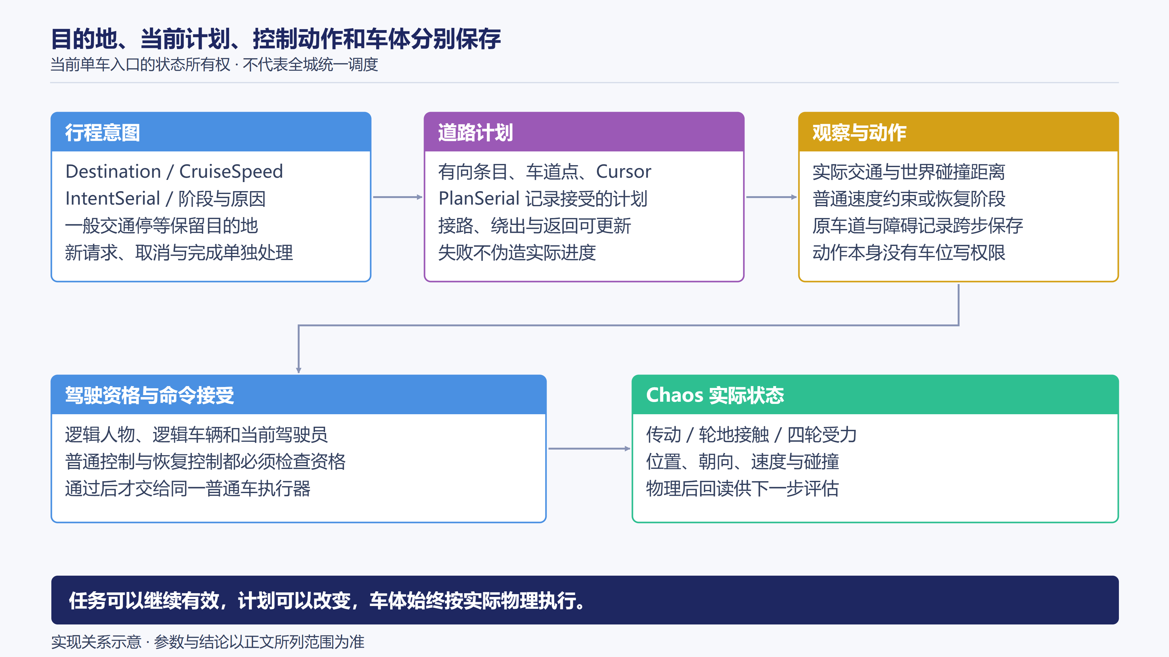 目的地、计划、动作与车体各自保存什么