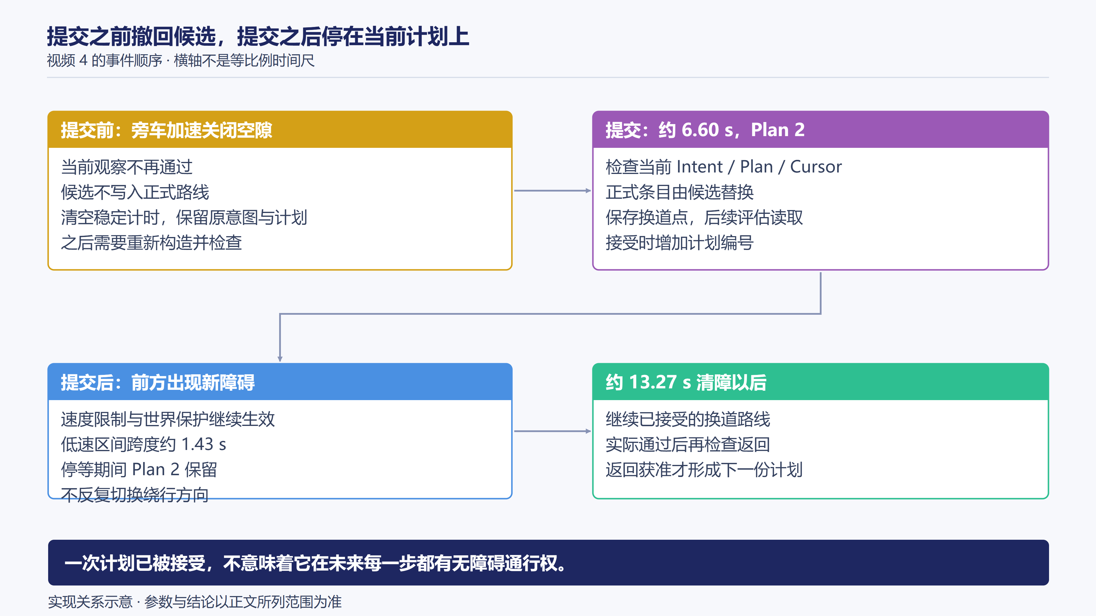 换道候选撤回与提交后停等