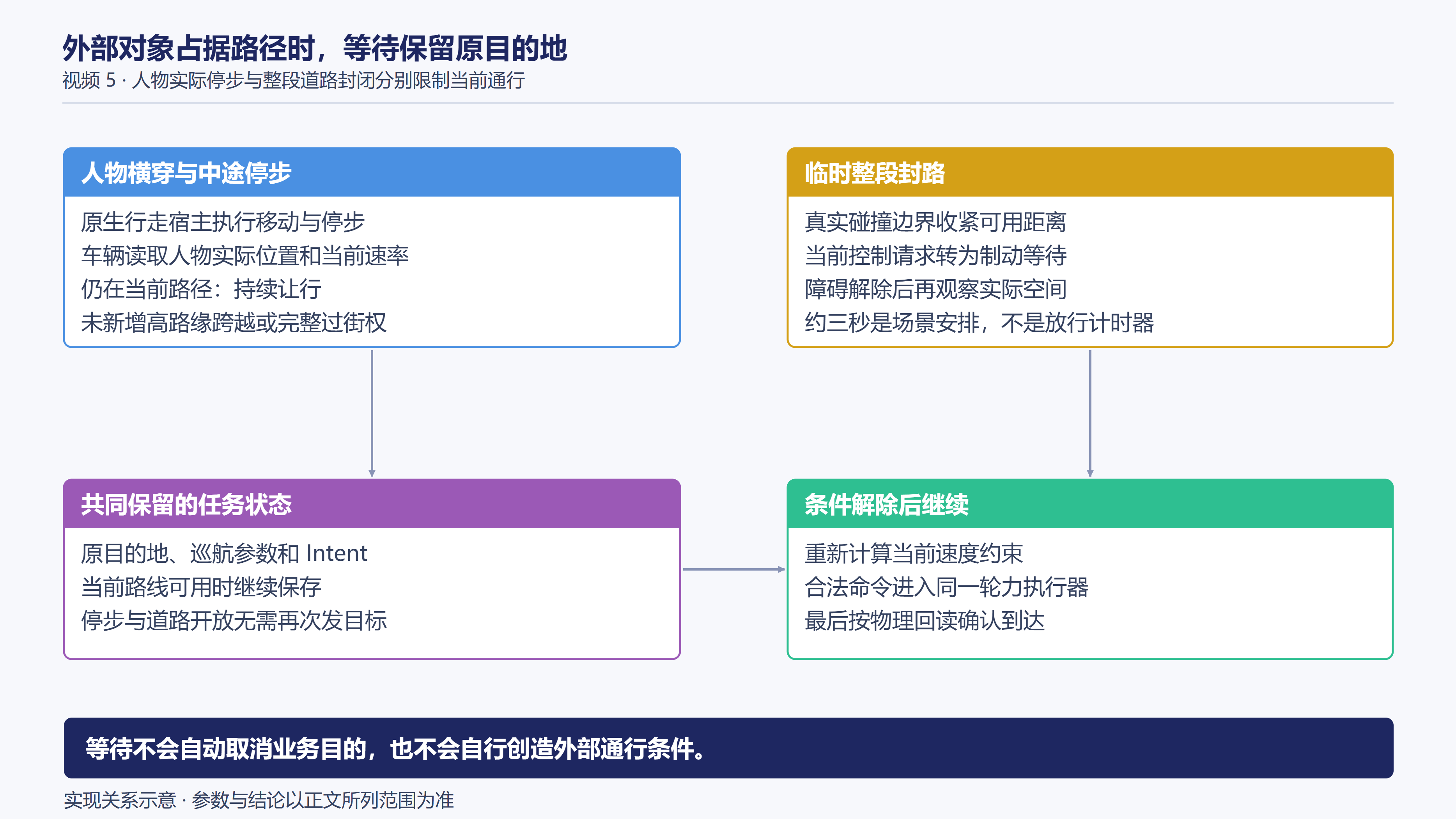 外部对象停步与道路封闭的等待关系