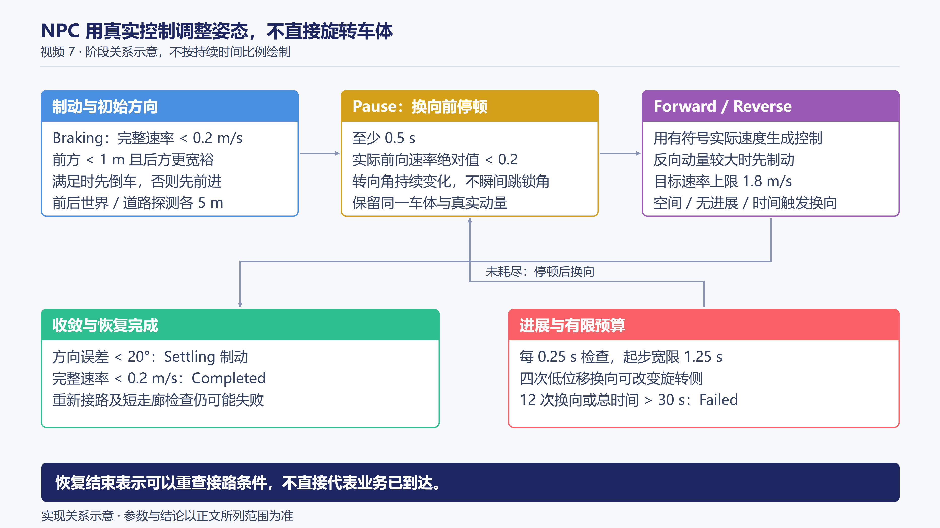 自主恢复的阶段、探测与反馈