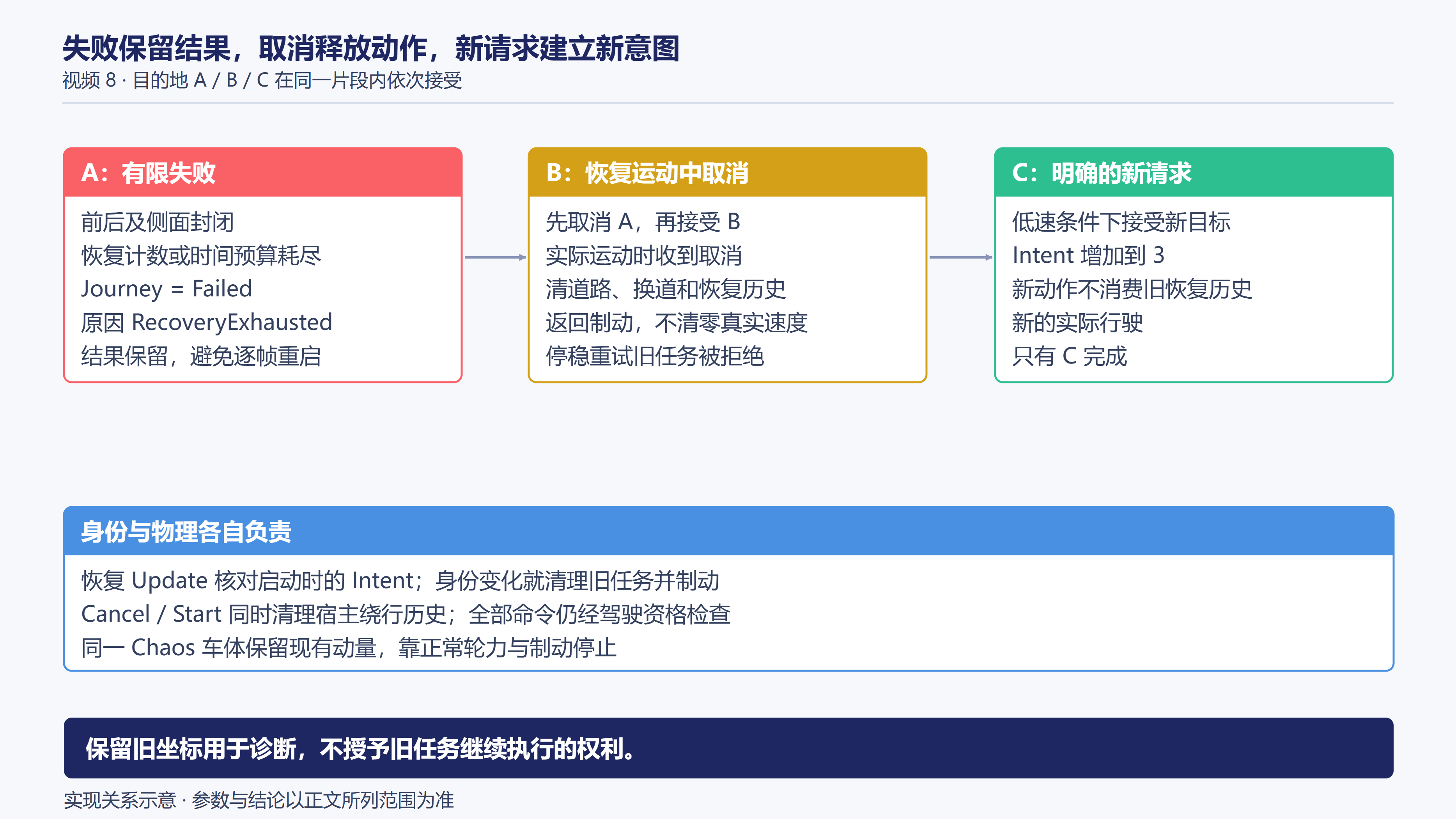 失败、取消和改派之间的控制归属