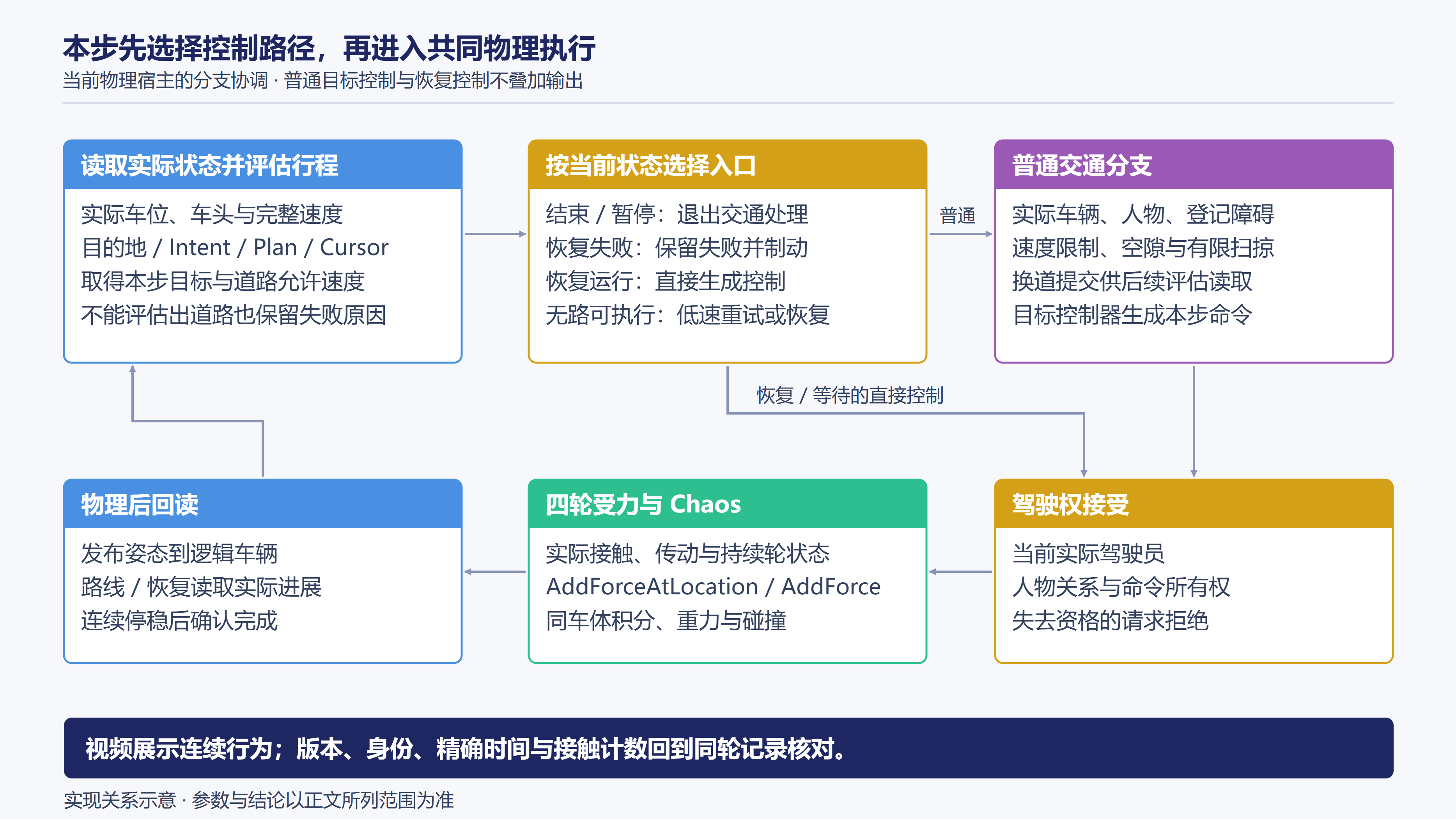 交通、恢复、驾驶权与物理回读的完整链路