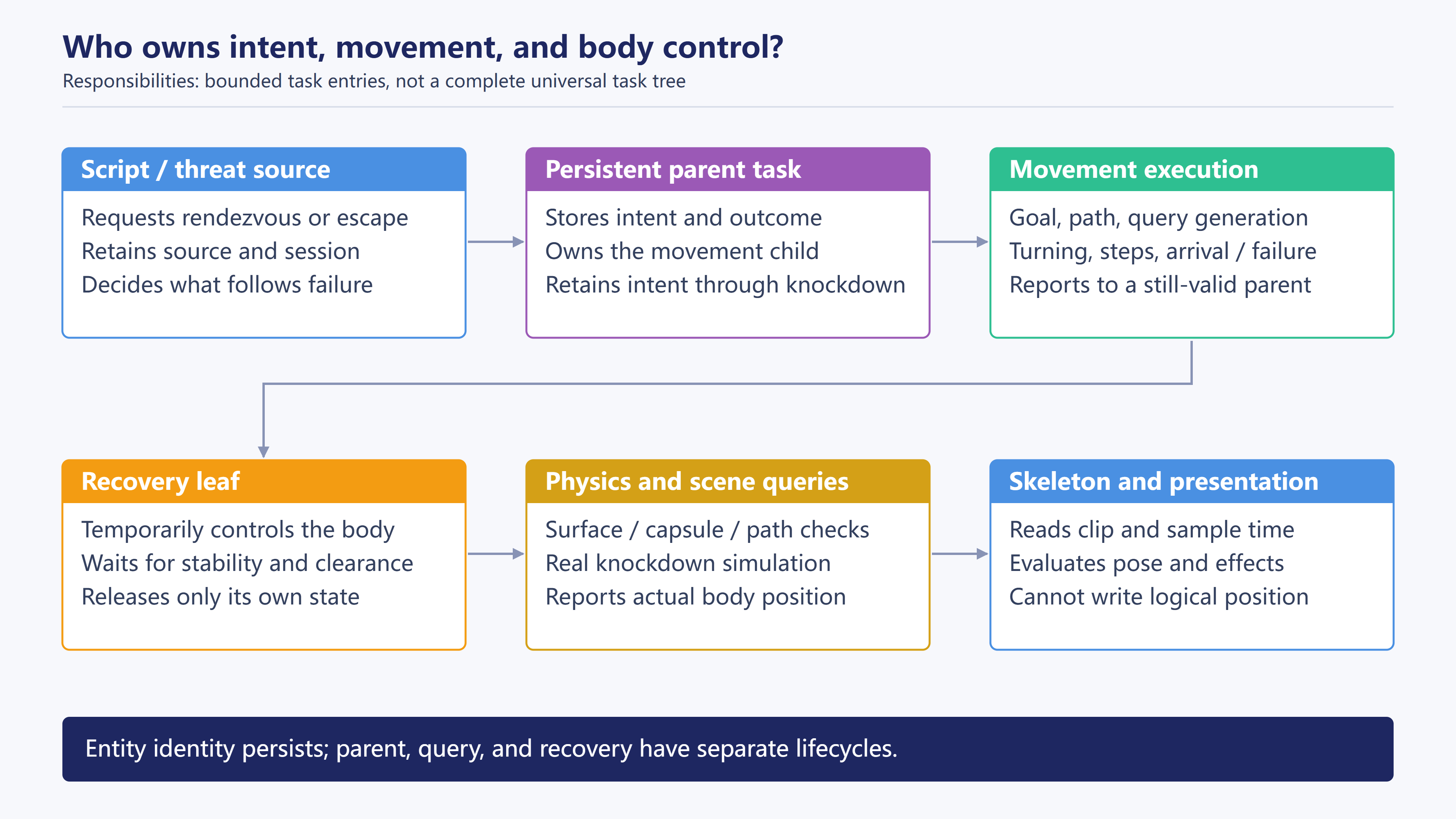 Ownership of intent, movement, recovery, and animation