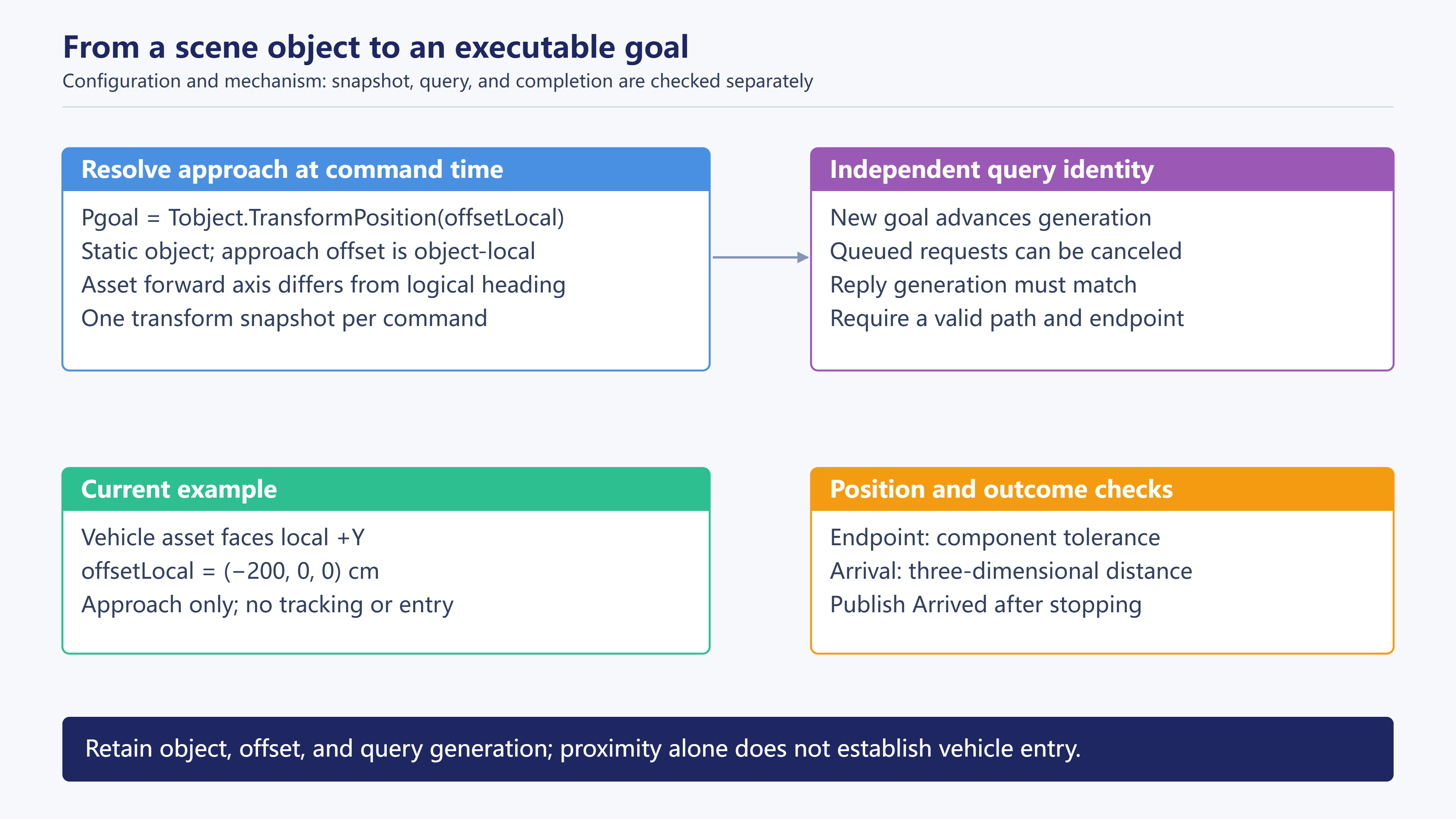 Object snapshot, offset, generation, and arrival checks