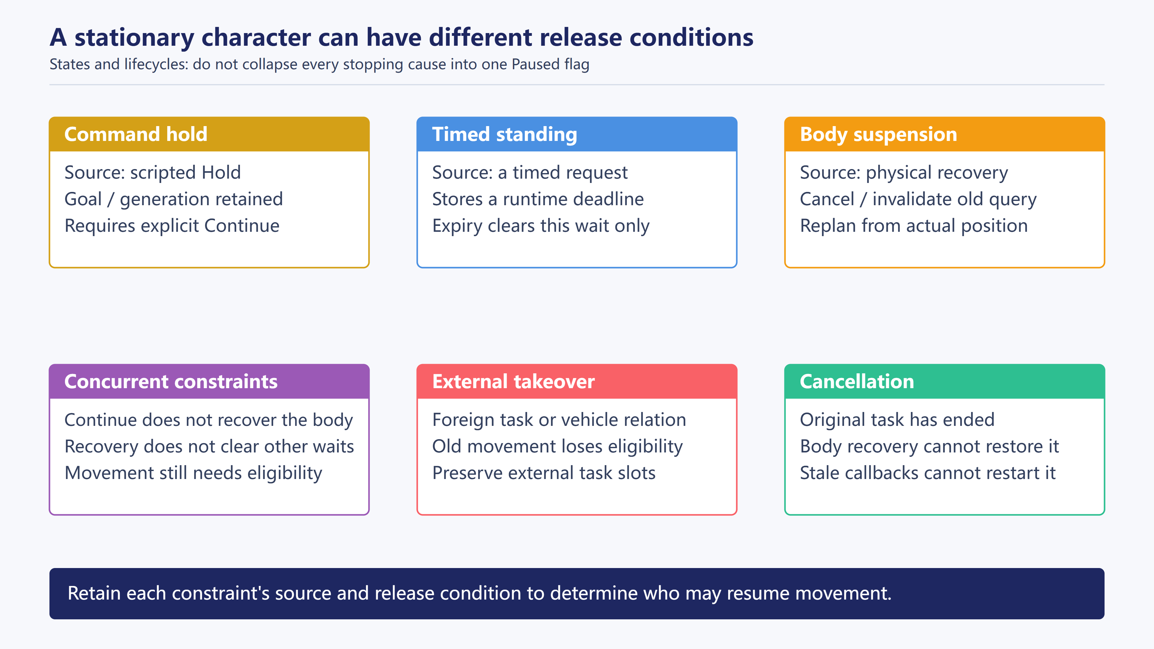 Independent release conditions for stopping states