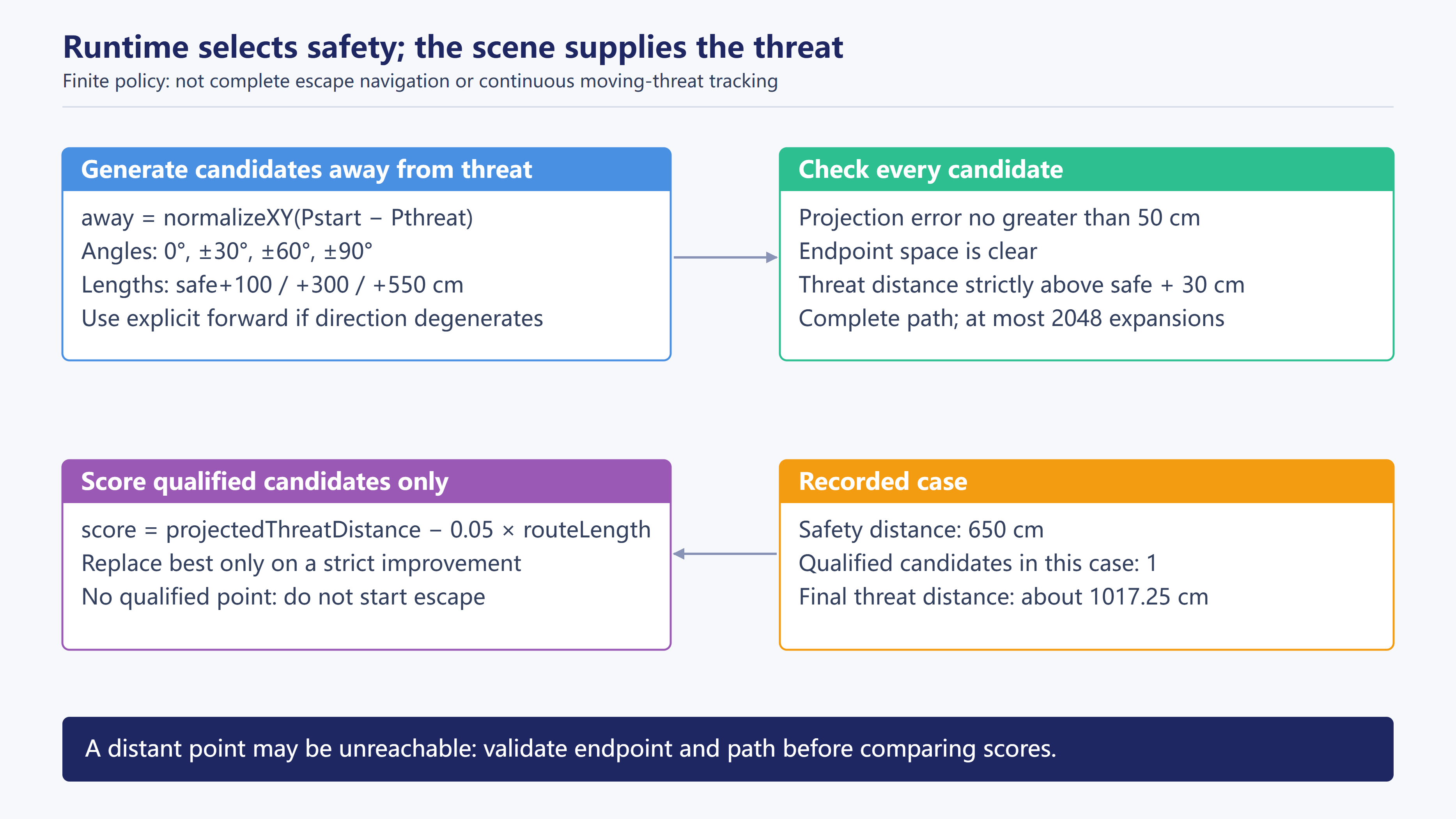 Candidate construction, projection, reachability, and scoring