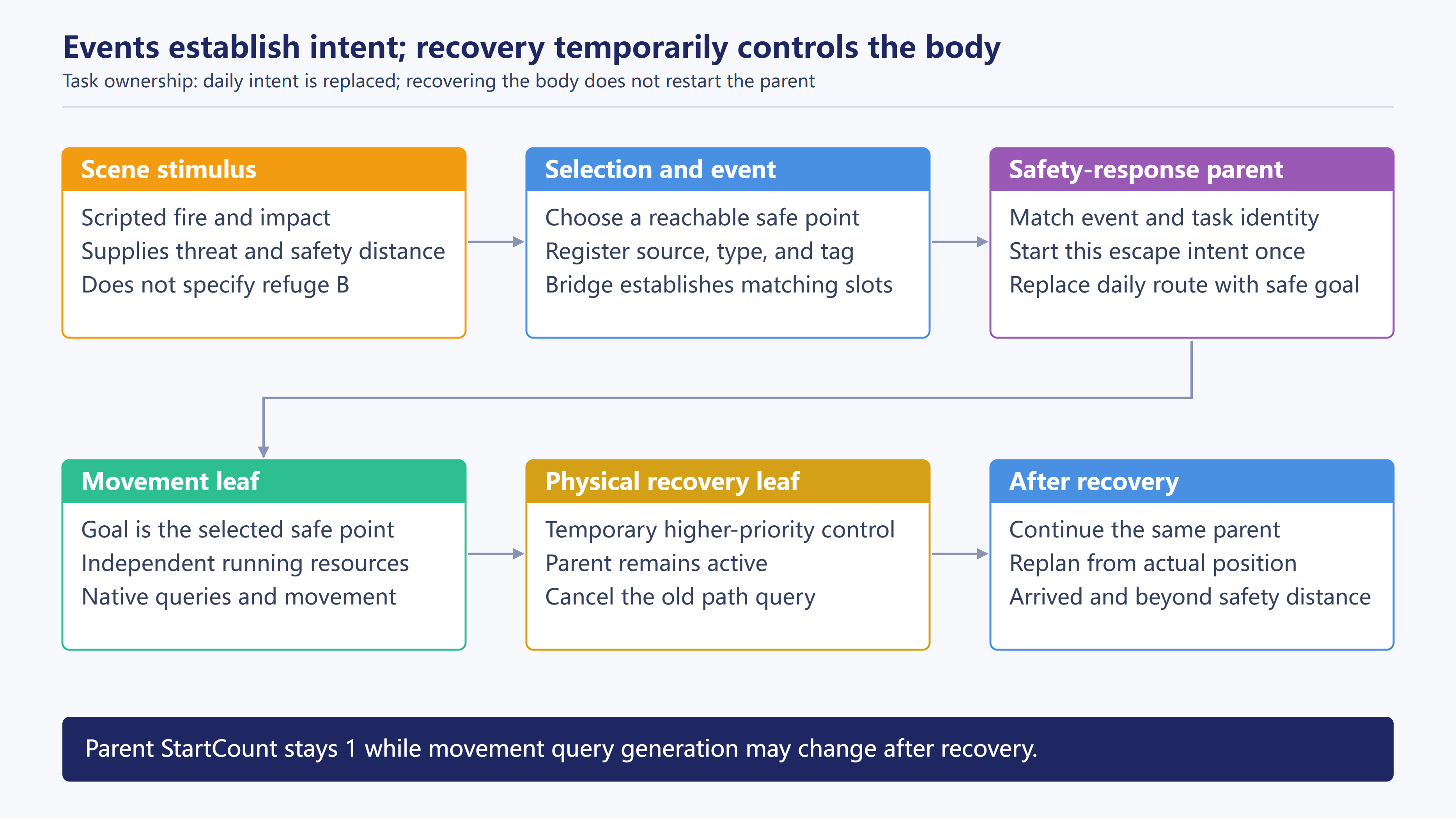 Stimulus, selection policy, event bridge, safety parent, and recovery
