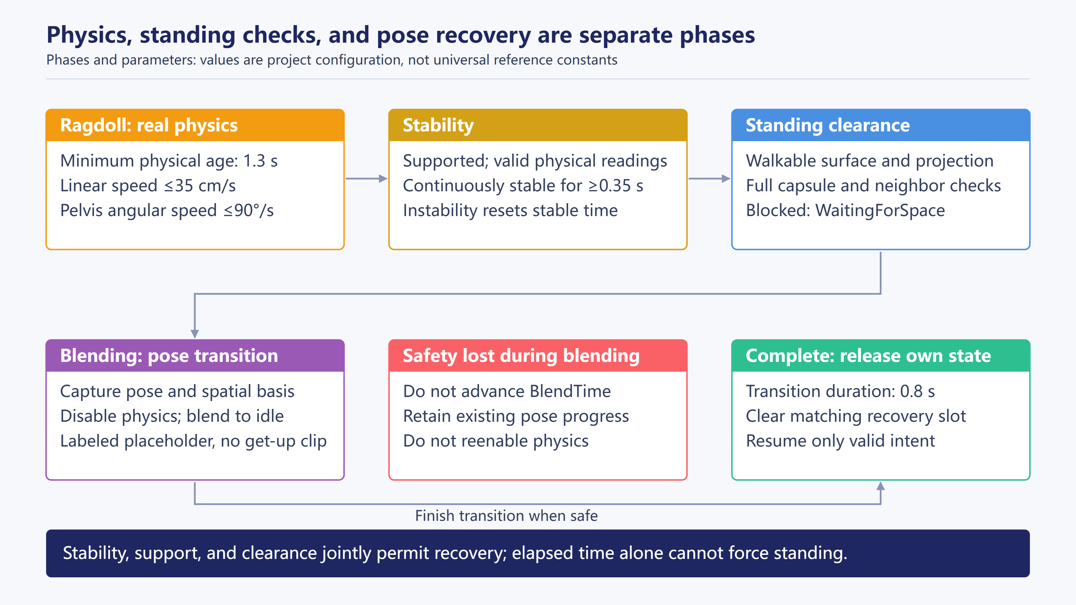 Physics, stability, standing clearance, blending, and completion