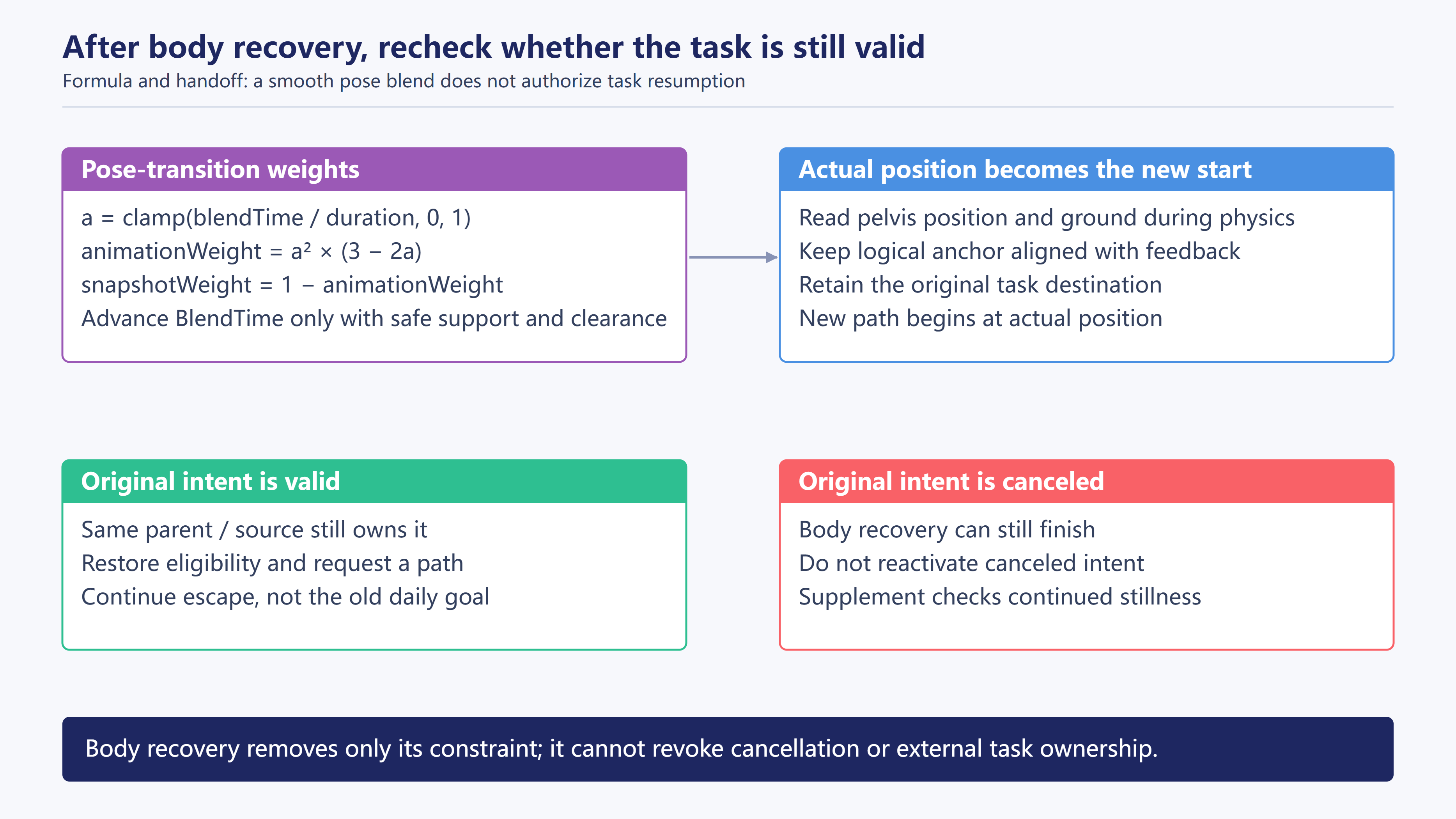 Blend weights, current position, and continuation eligibility