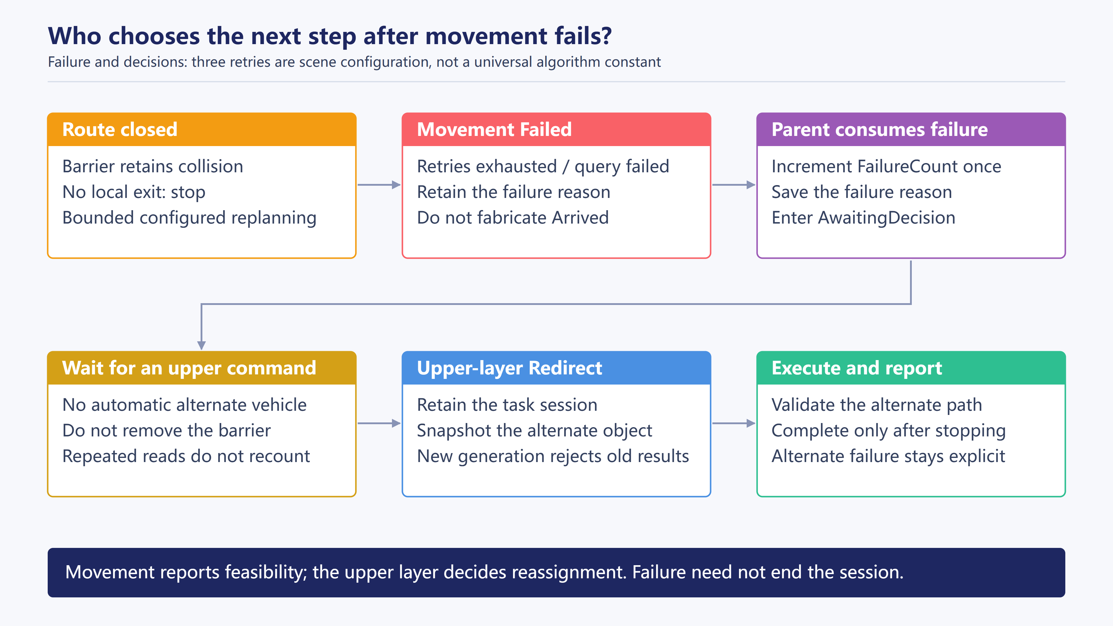 Blocked route, movement failure, decision wait, and redirect