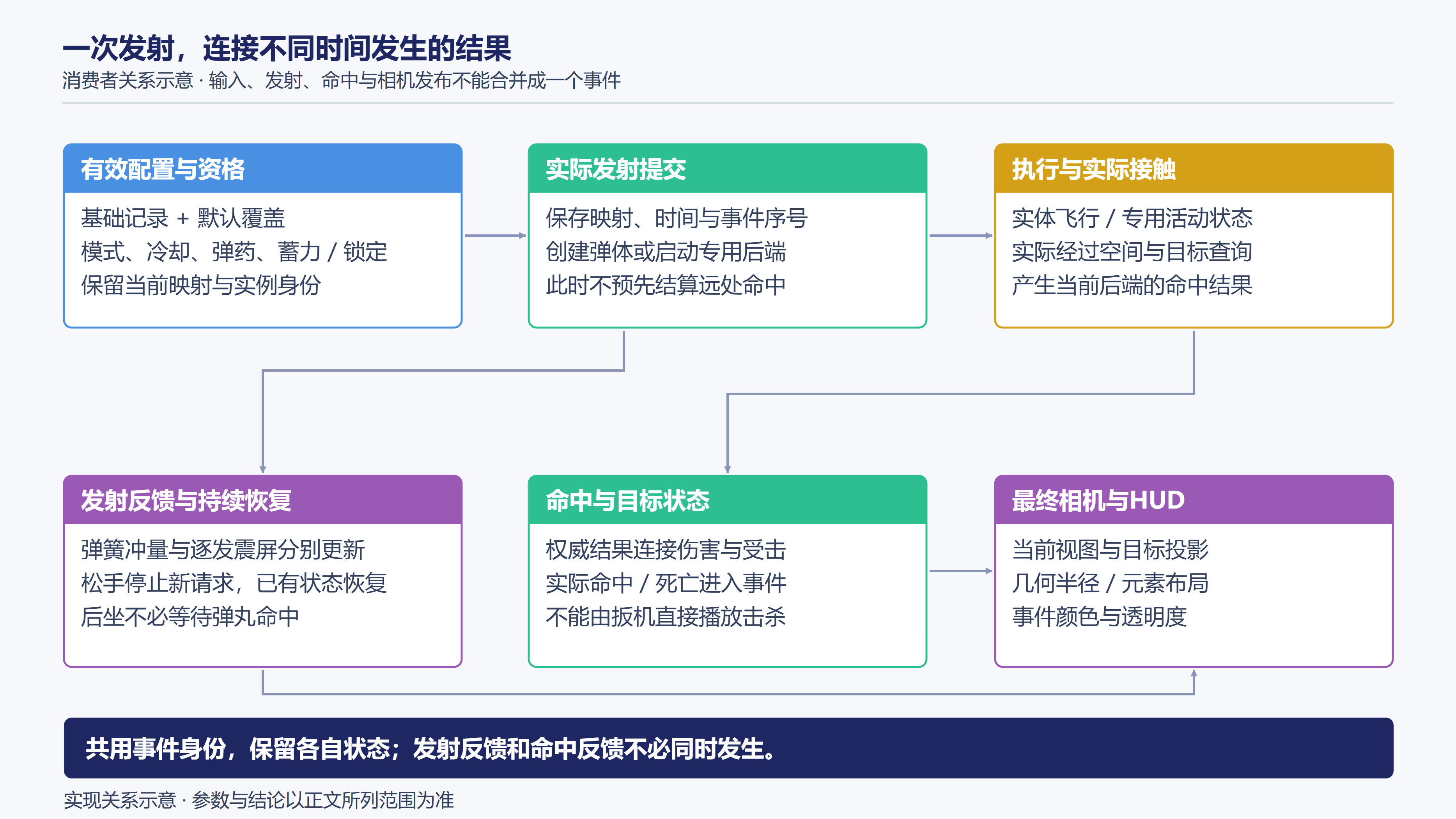 配置、发射、命中与反馈的数据关系