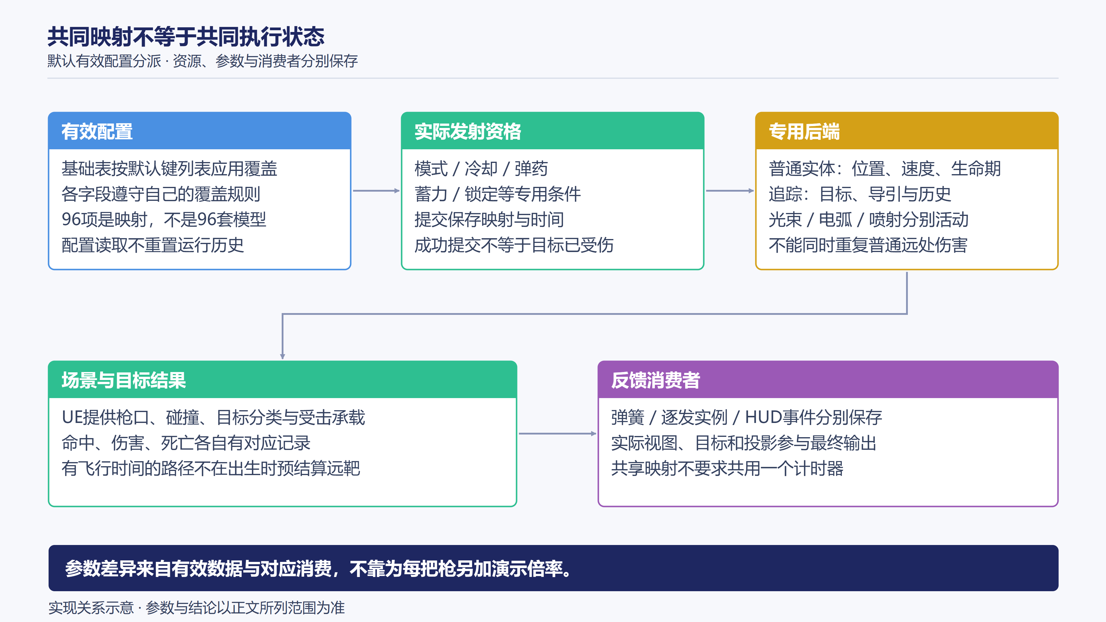 有效配置与专用后端的分工