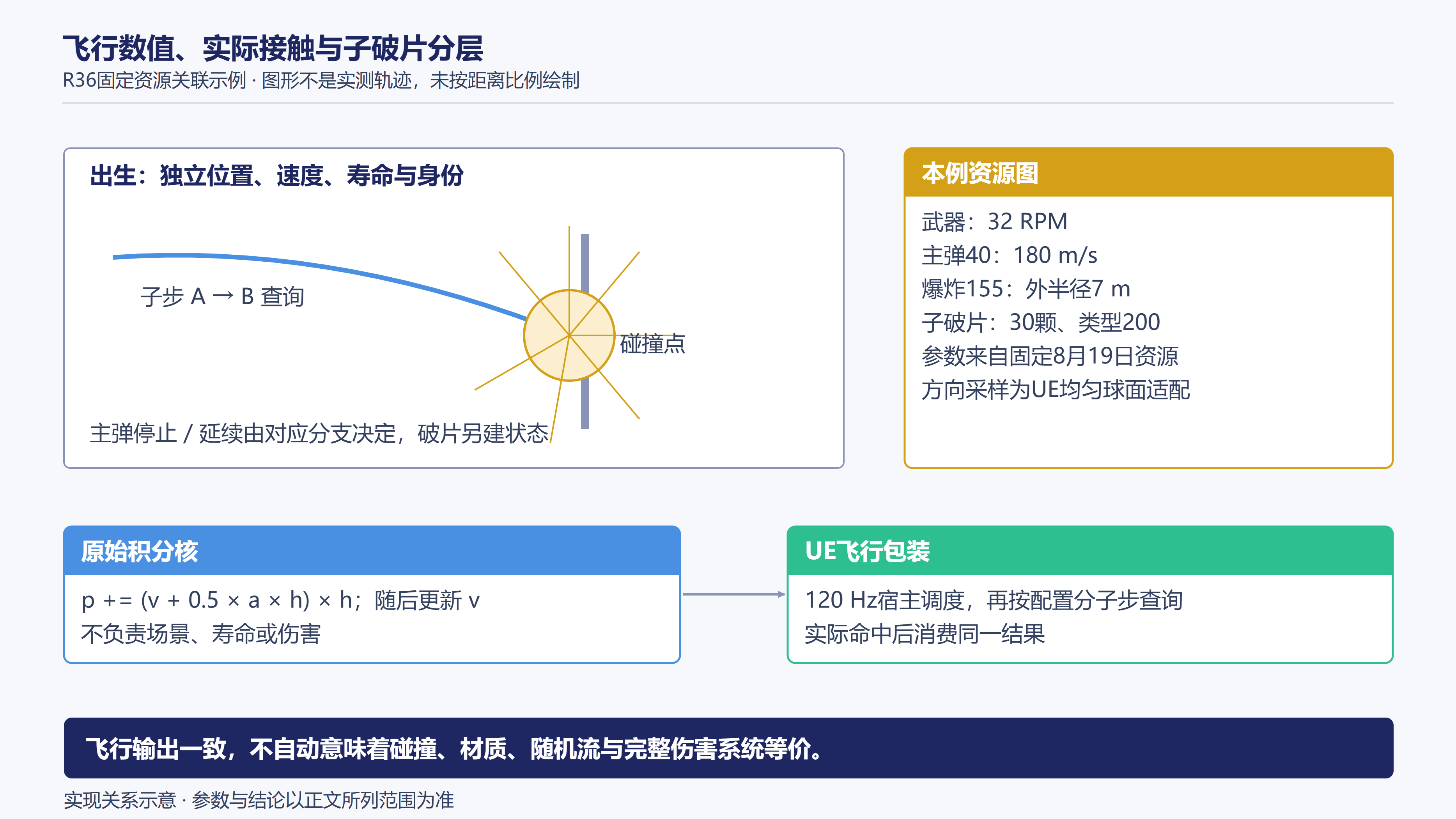 实体飞行、碰撞与爆炸破片的关系