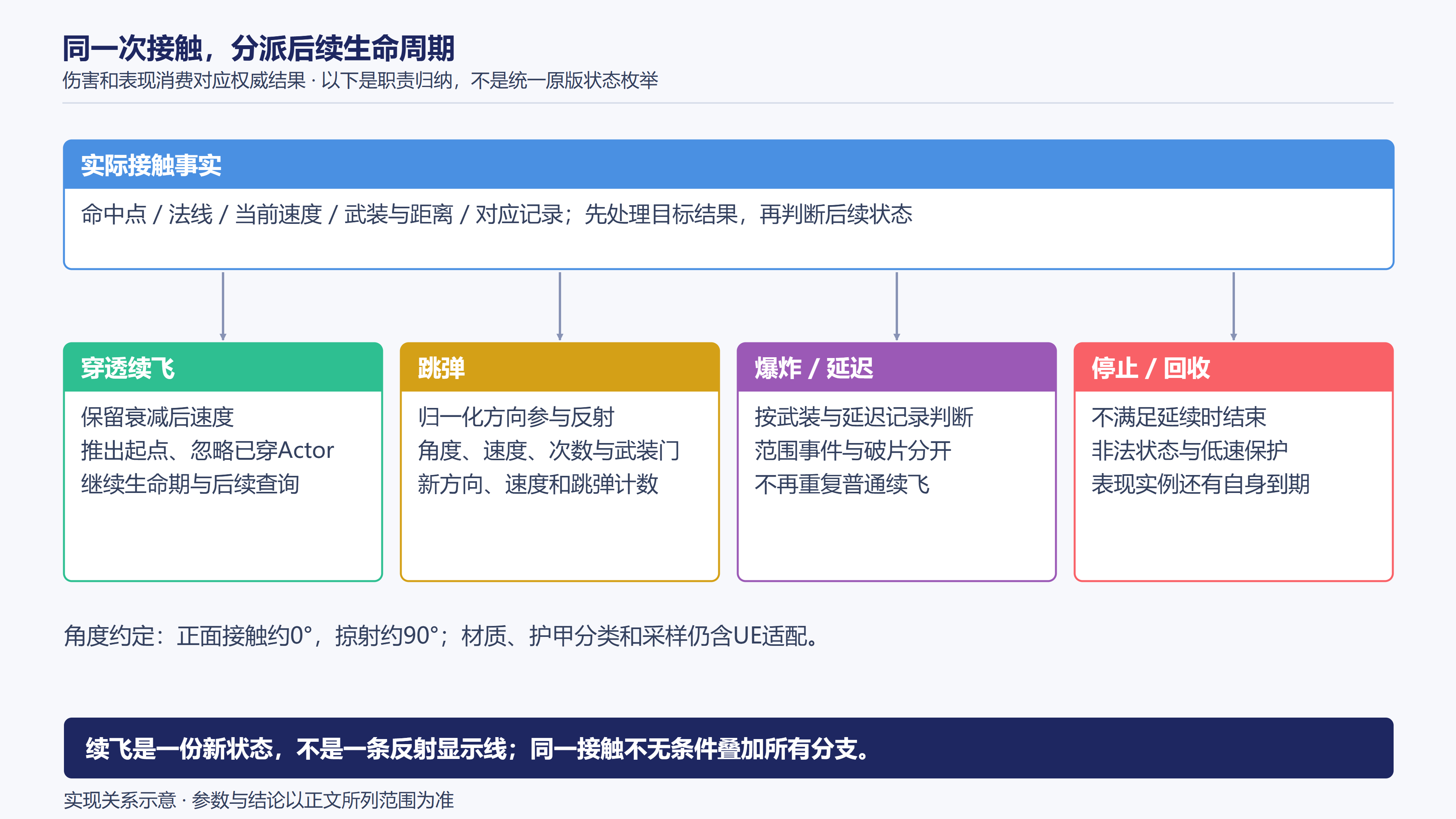 接触事实到后续生命周期的分派