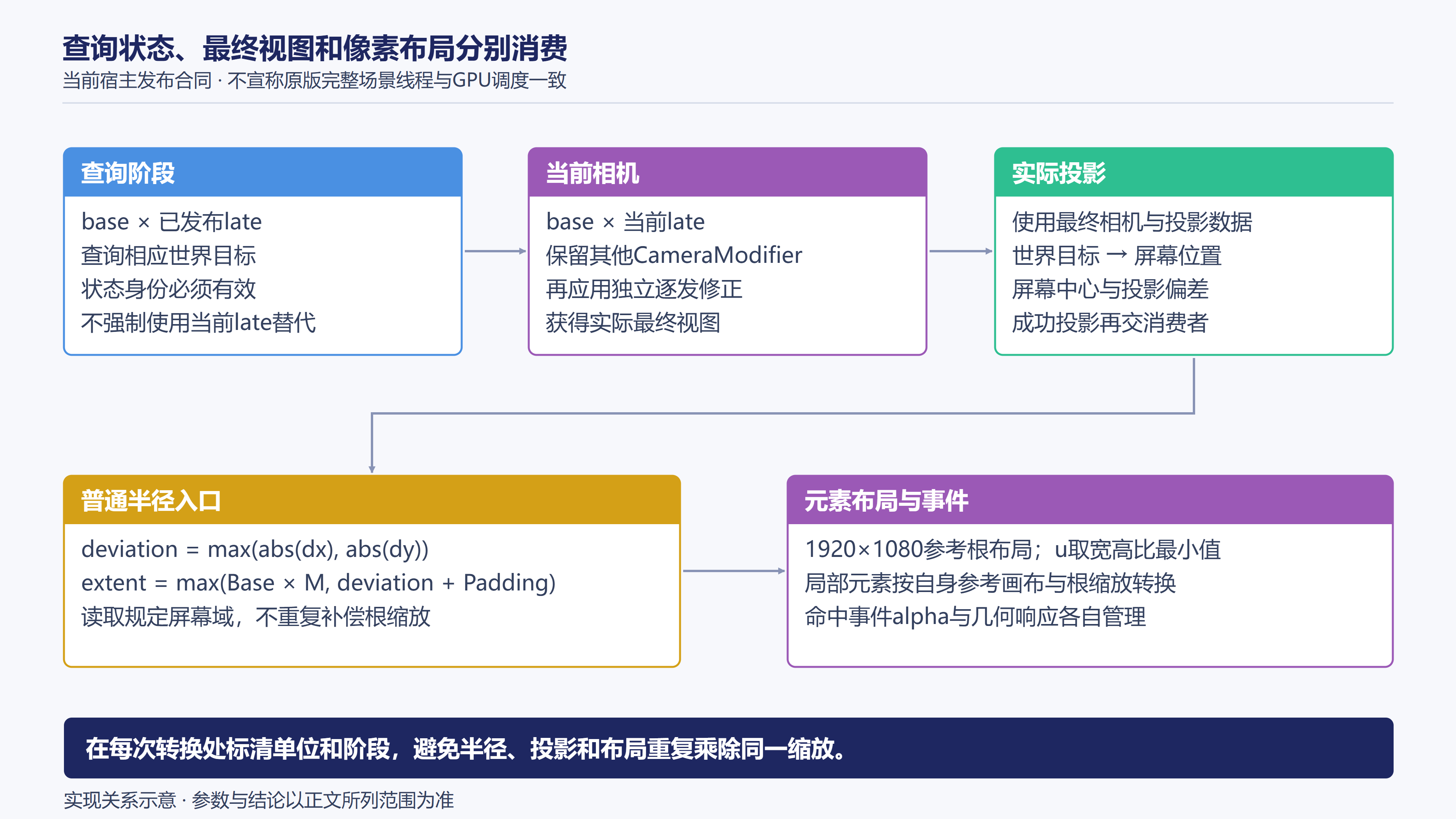 目标查询、最终投影与界面单位的时序