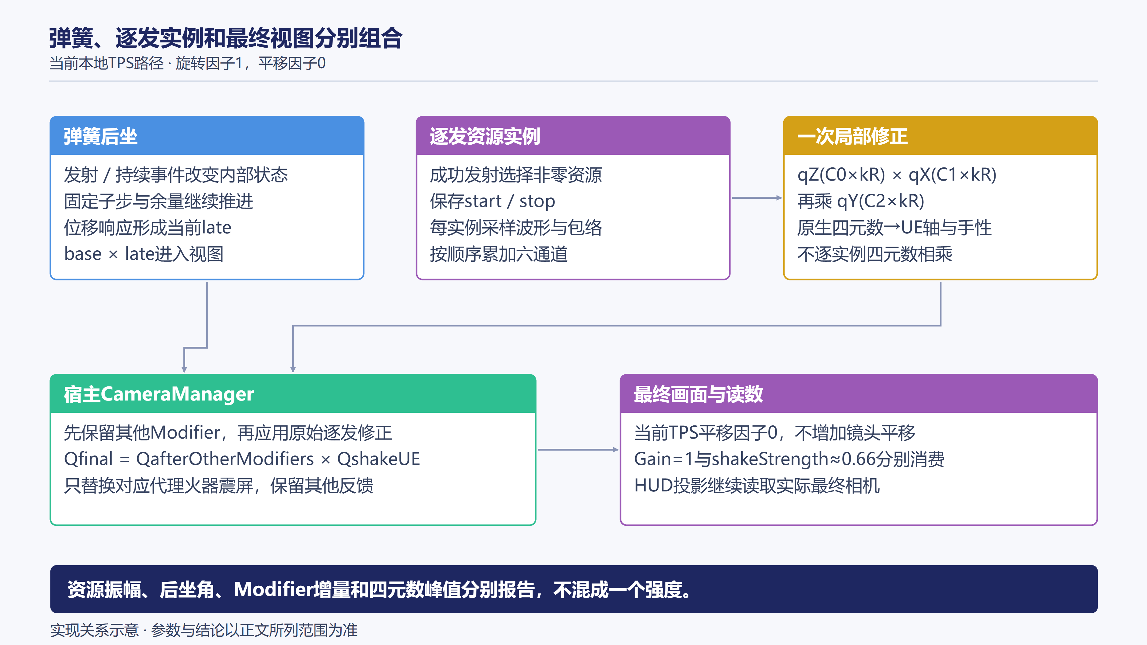 弹簧后坐、独立震屏与最终相机的组合
